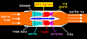 פעולת מנוע הסילון